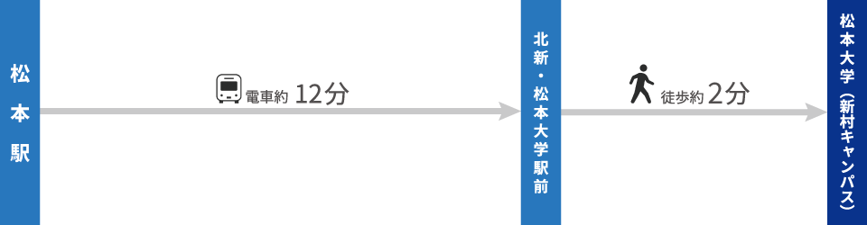 松本駅から徒歩で約30分、自転車で約12分、バスで約8分